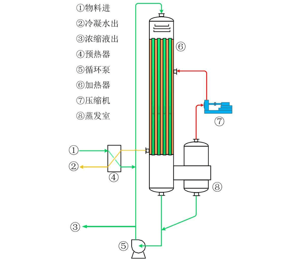 降膜式蒸發(fā)器結(jié)構(gòu)特點(diǎn)