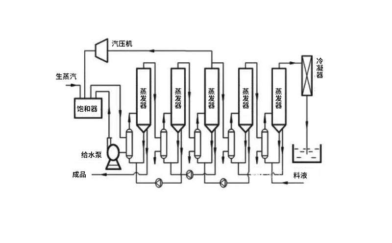 多效mvr蒸發(fā)器主要結(jié)構(gòu)組成部分