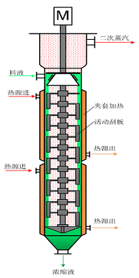 薄膜式蒸發(fā)器技術(shù)概念