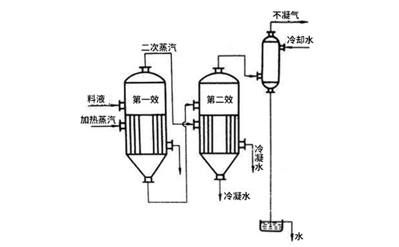 單效蒸發(fā)器內(nèi)部構(gòu)造