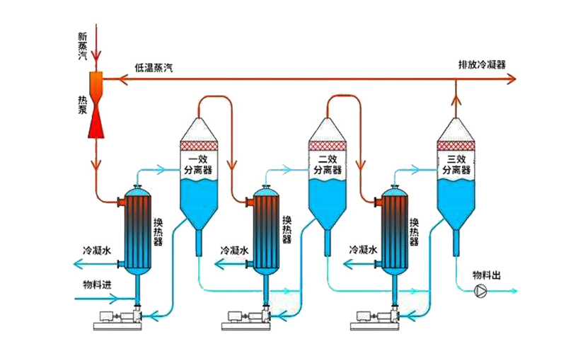 三效蒸發(fā)器動(dòng)態(tài)原理介紹